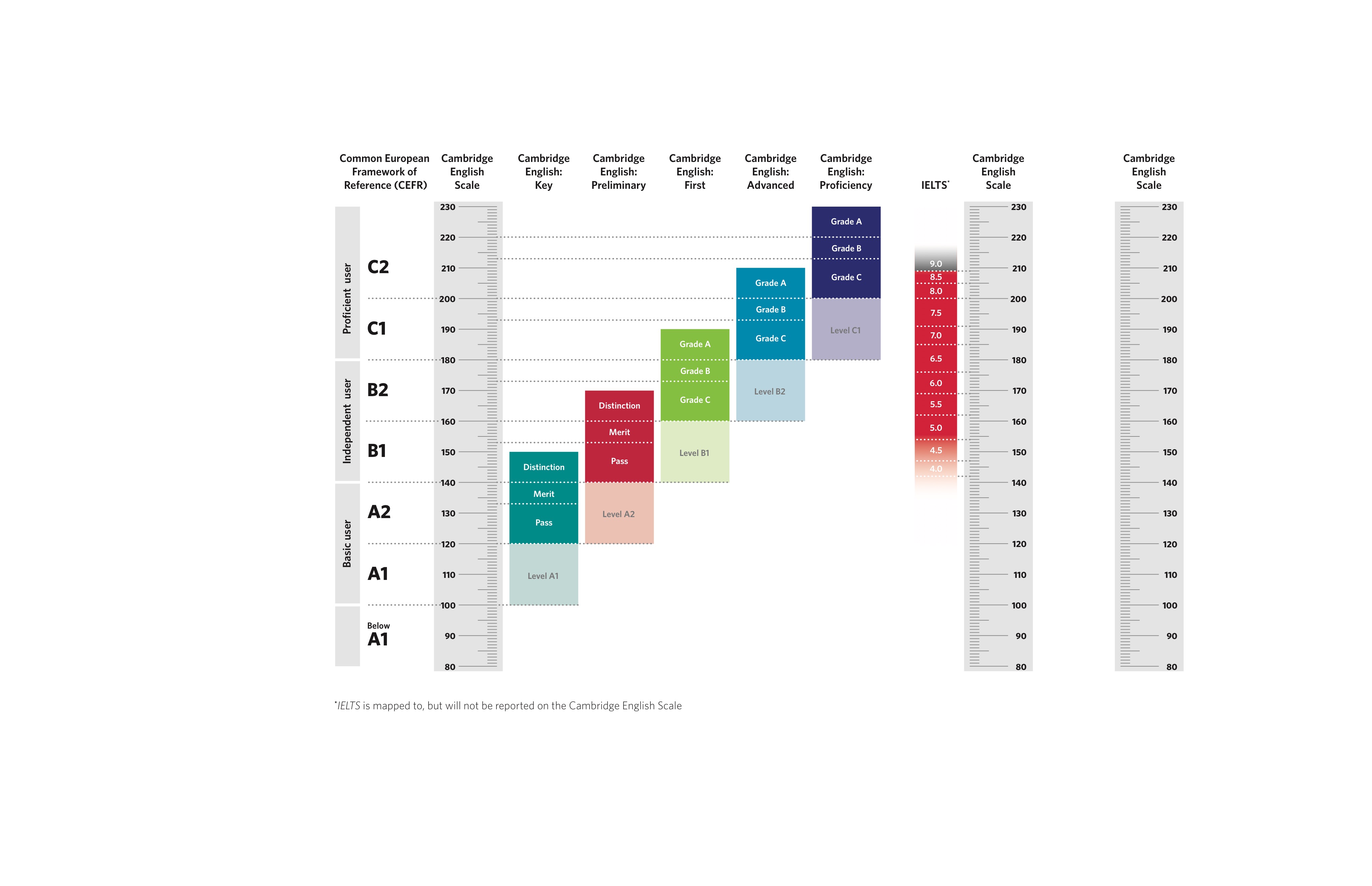 Cambridge English Scale : un metodo di valutazione degli esami innovativo e esauriente